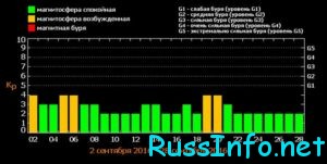 Расписание магнитных бурь на октябрь 2018 года Расписание магнитных бурь на октябрь 2018 года