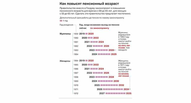 Анализ повышения пенсионного возраста.