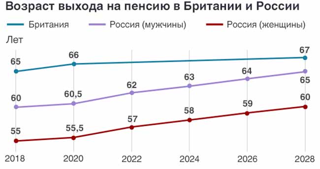 Сравнение пенсионного возраста в РФ и Британии.
