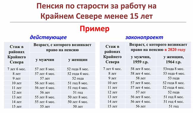 Выход на пенсию в крайних районах Севера.