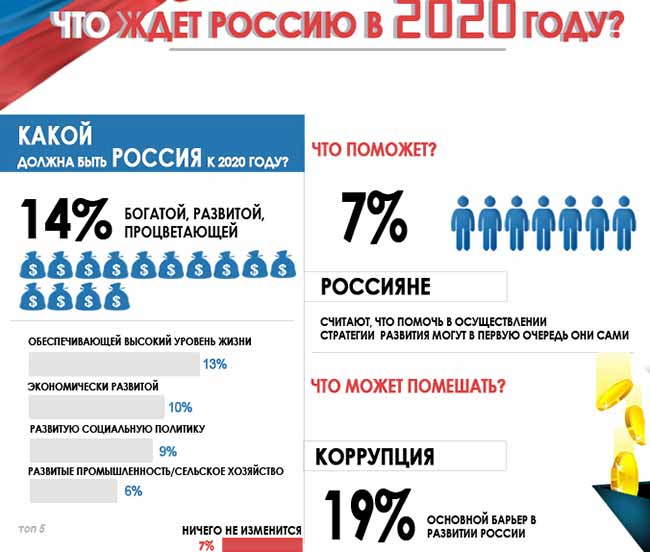 Будущее России в 2020 году