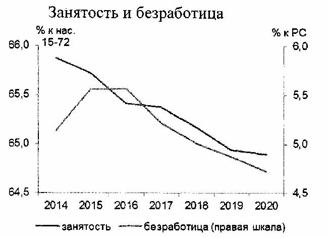 График занятости и безработицы.