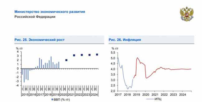 Сравнение экономразвития и инфляции.