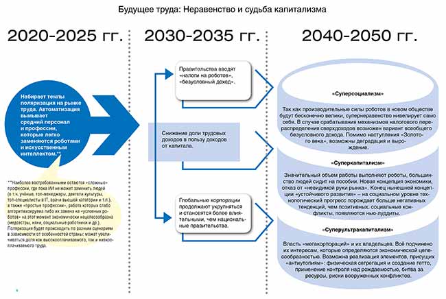 Будущее рынка труда в 2020 году и последующие годы.