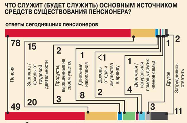 Источник жизни пенсионеров.