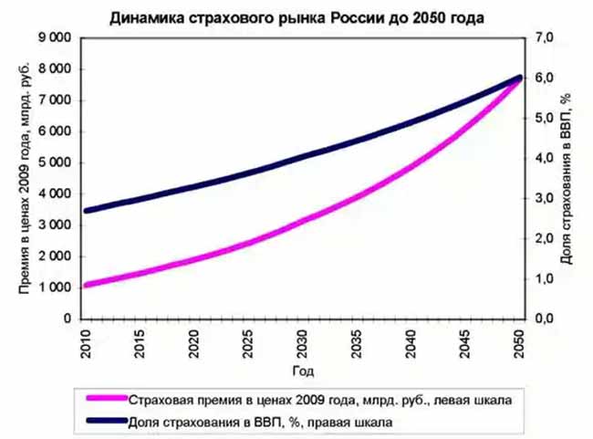 Повышение страхового рынка.