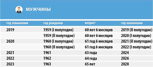 Пенсионный возраст для мужчин.