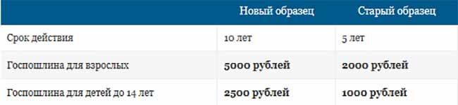 Суммы государственных пошлин для взрослых и детей