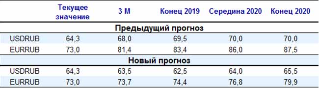 Сравнение значения российского рубля.