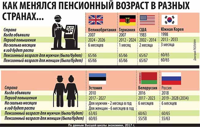 Сравнение пенсионного возраста в разных странах.