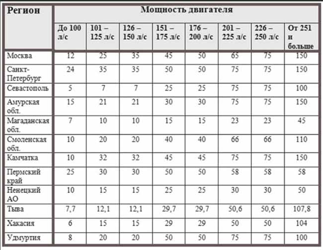 Пример налогов на автомобиль, в зависимости от региона РФ 