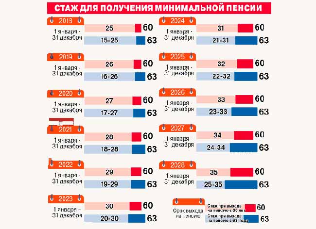 Стаж для минимальной пенсии в зависимости от года