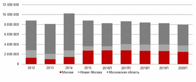 Графин изменения стоимости недвижимости в Москве