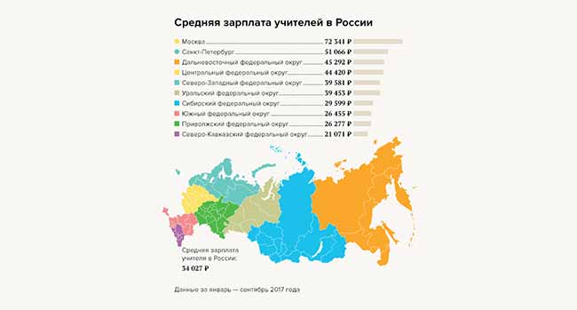 Сравнение средних зарплат в РФ