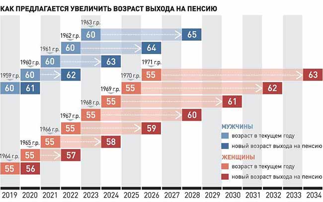 Увеличение пенсионного возраста для минимальной пенсии