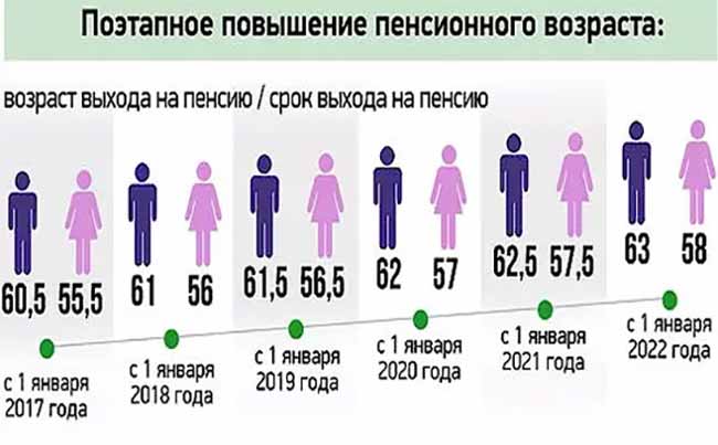 Поэтапное повышение пенсионного возраста