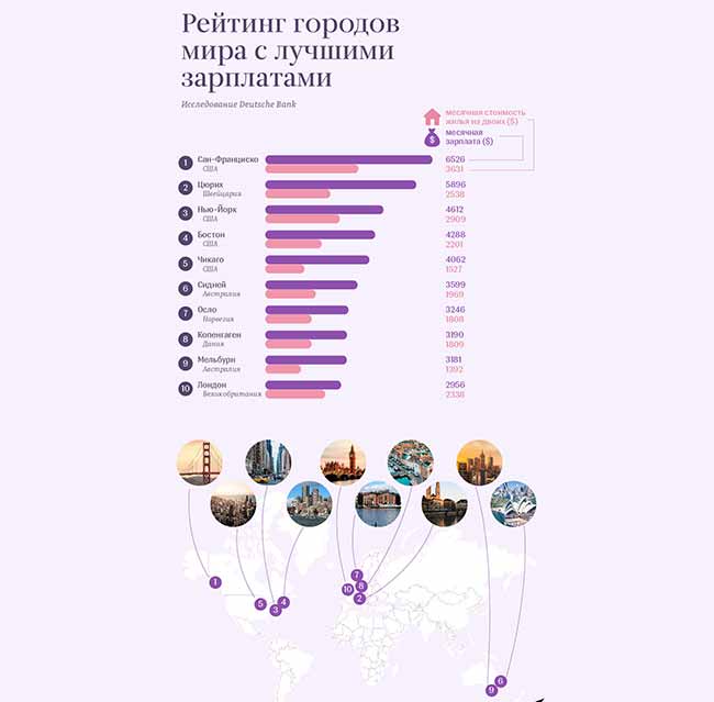 Рейтинг городов с самыми высокими зарплатами