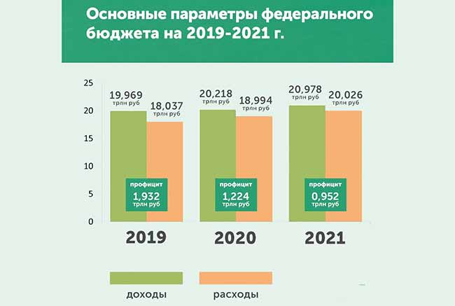 Основные параметры федерального бюджета России на 2020 год