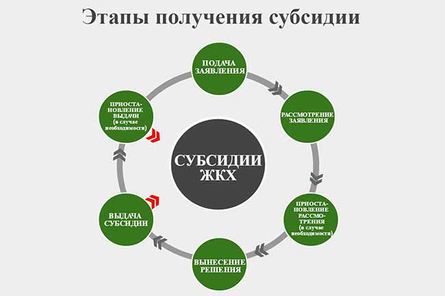 Процедура получения субсидии