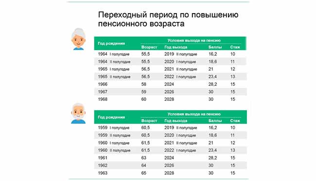 Переходной период повышения пенсионного возраста в России