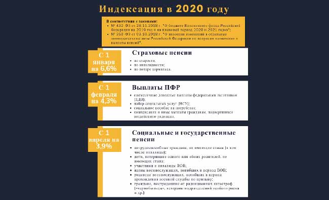 Индексация пенсии в 2020 году