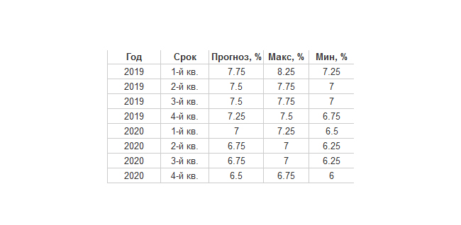 Ставки рефинансирования по годам в России