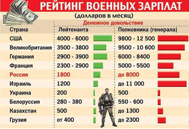 Сравнение военных зарплат в разных странах