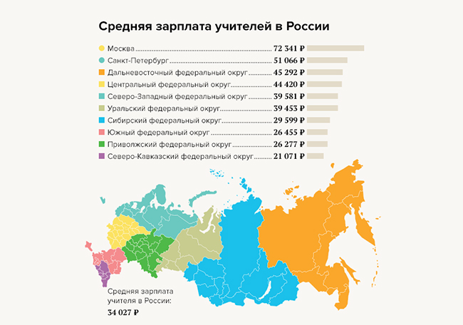 Средняя зарплата учителей в РФ