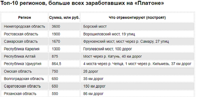 Что отремонтировано за деньги Платон