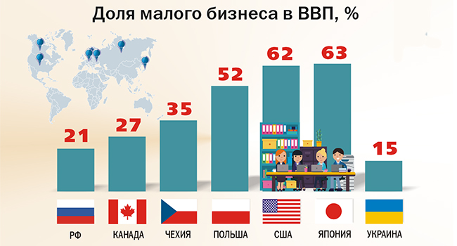 Доля малого бизнеса в разных странах