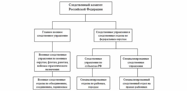 Структура следственного комитета РФ