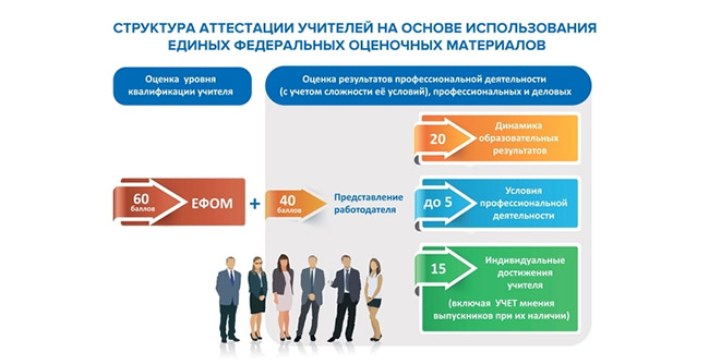 Структура баллов для аттестации учителей