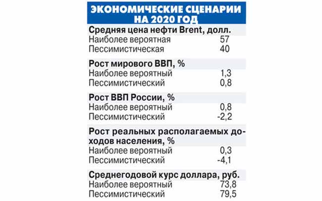 Экономический сценарий на 2020 год в России