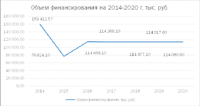 Объем финансирования малого бизнеса в России