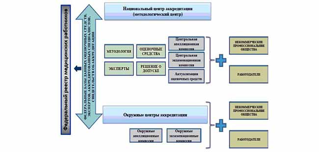 Схема проведения аккредитации врачей