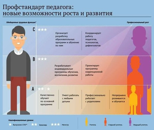 Профессиональные стандарты педагогов