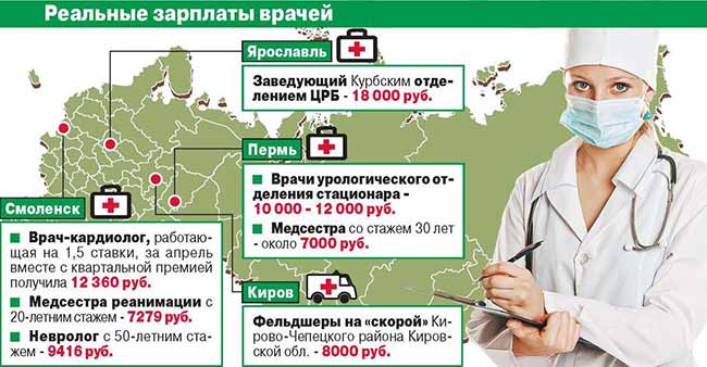 Статистика заработной платы врачей