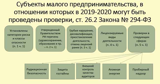 Тонкости проверки малого предпринимательства