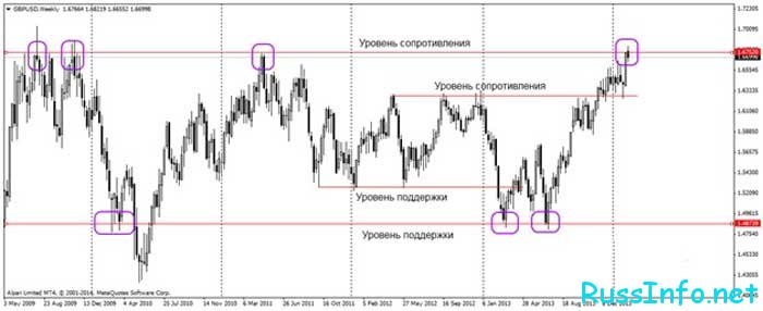 Уровни поддержки и сопротивления на Форекс