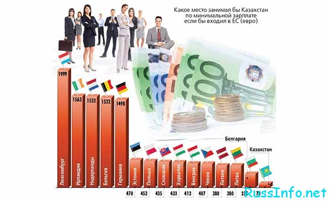 Минимальная заработная плата в Казахстане