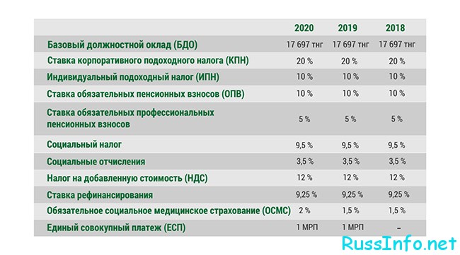 Ставки и другие выплаты в Казахстане в 2020 году