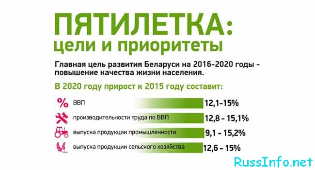 Социальное развитие Беларуси в 2020 году