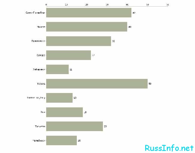 Вакансии на место библиотекаря в РФ