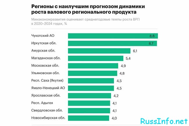 Пособие по безработице в разных регионах России