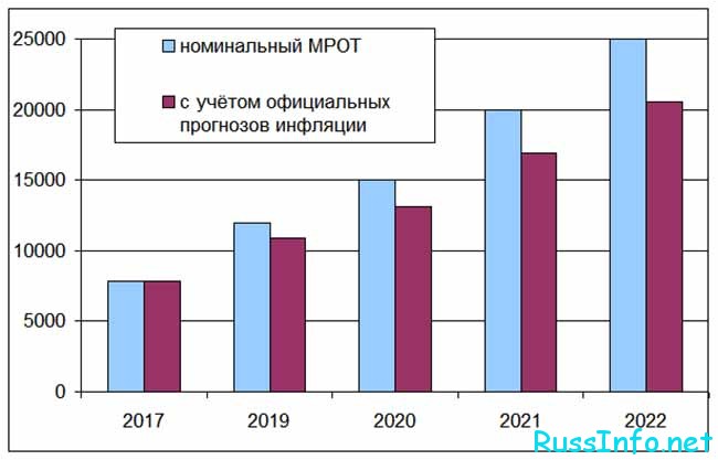 Повышение МРОТ в РФ в 2021 году