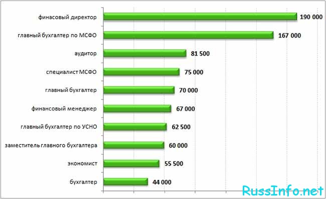 Средние зарплаты по Москве и области