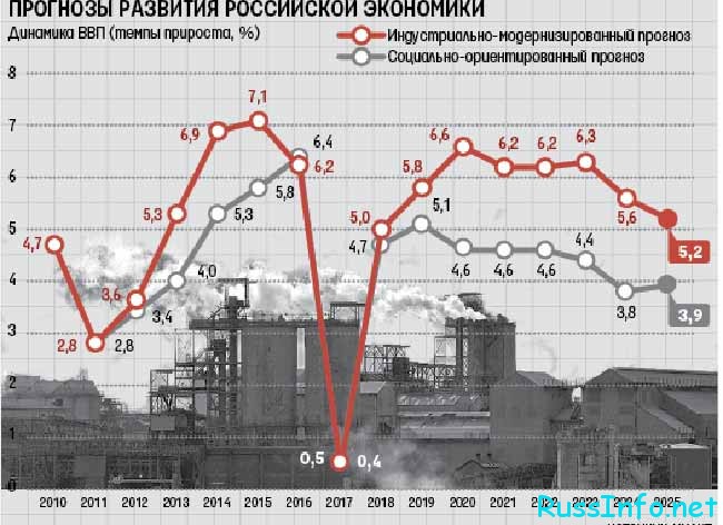 Сценарий развития кризиса в России