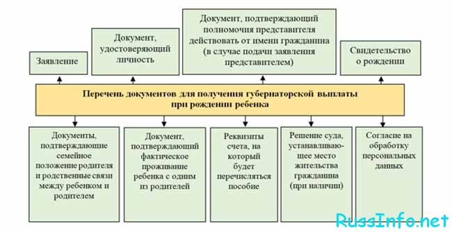 Какие нужны документы для оформления губернаторских выплат