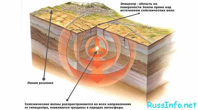 Принцип течения землерясения