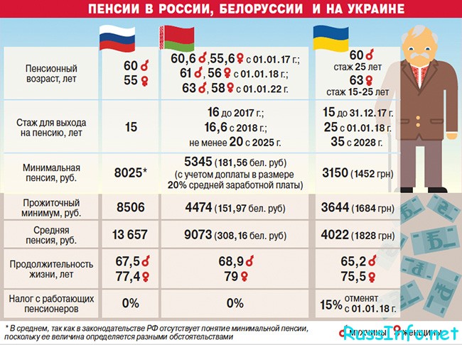 Сравнение пенсий в трех сранах